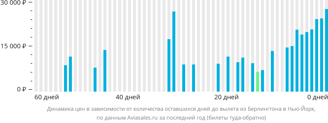 Динамика цен в зависимости от количества оставшихся дней до вылета из Берлингтона в Нью-Йорк