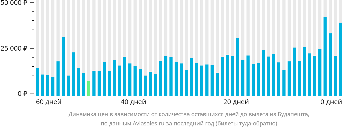 Динамика цен в зависимости от количества оставшихся дней до вылета из Будапешта