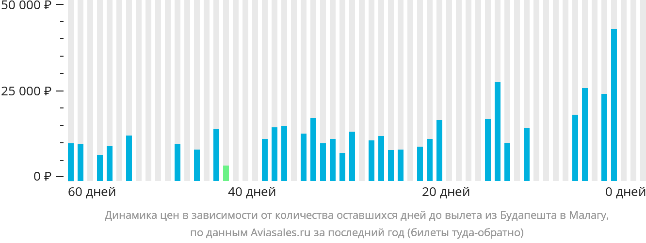 Динамика цен в зависимости от количества оставшихся дней до вылета из Будапешта в Малагу