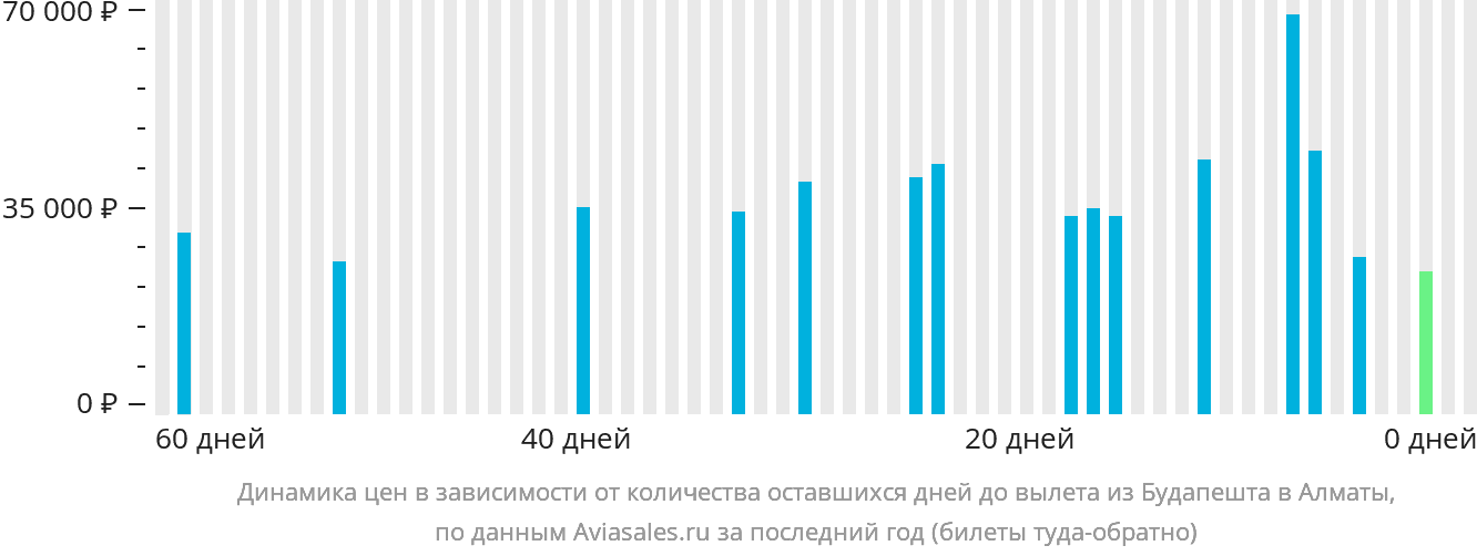 Динамика цен в зависимости от количества оставшихся дней до вылета из Будапешта в Алматы