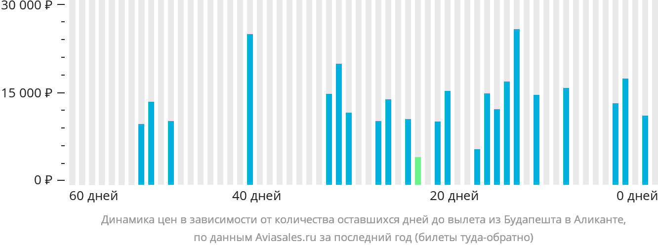 Динамика цен в зависимости от количества оставшихся дней до вылета из Будапешта в Аликанте
