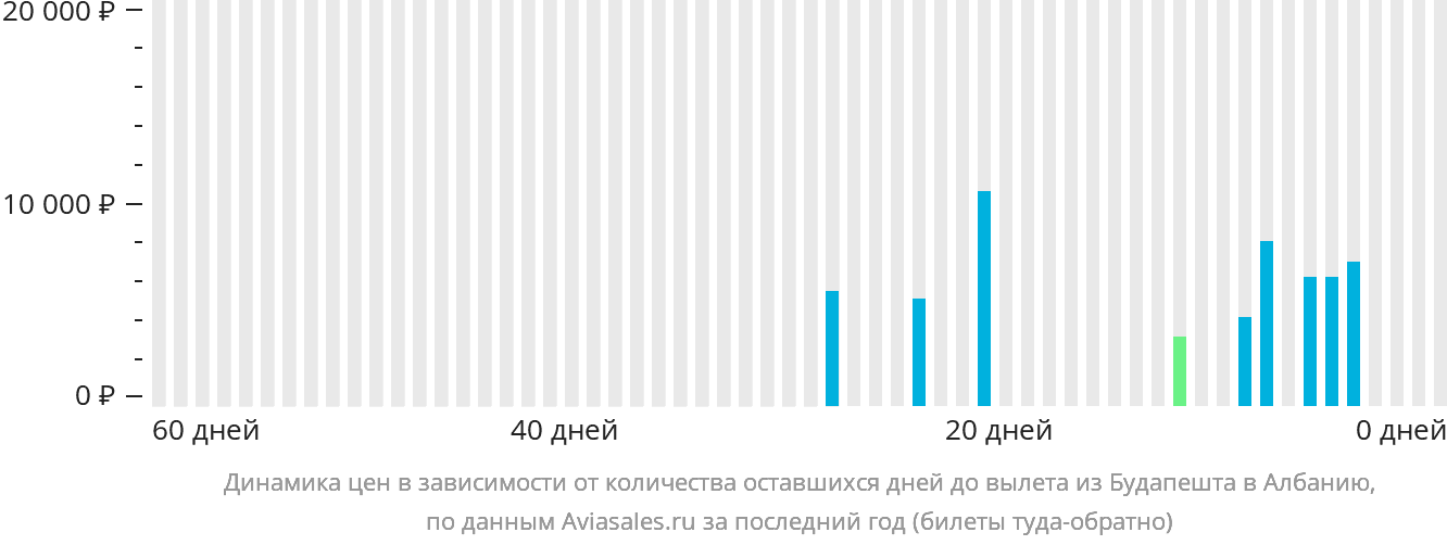 Динамика цен в зависимости от количества оставшихся дней до вылета из Будапешта в Албанию
