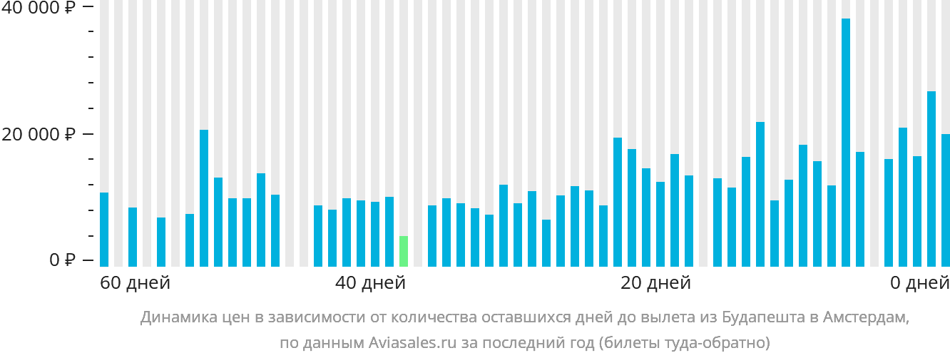 Динамика цен в зависимости от количества оставшихся дней до вылета из Будапешта в Амстердам