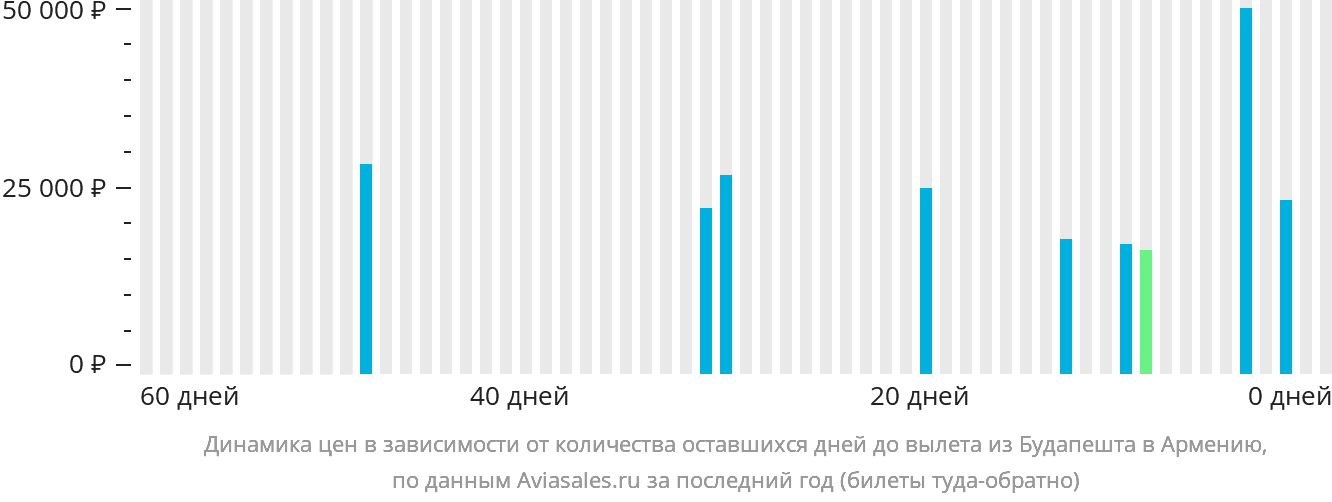 Динамика цен в зависимости от количества оставшихся дней до вылета из Будапешта в Армению