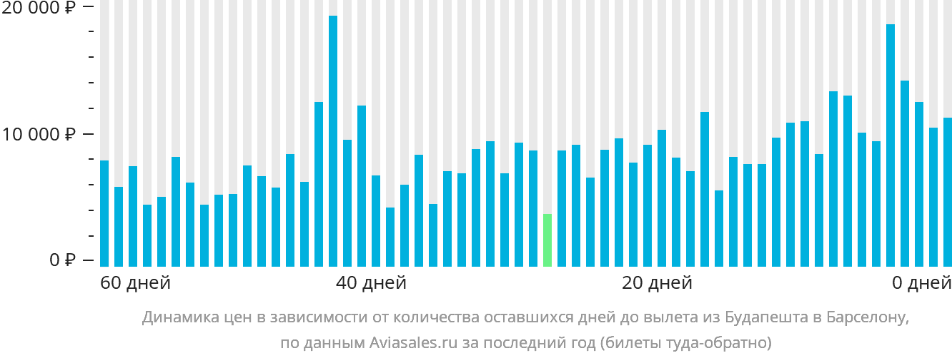 Динамика цен в зависимости от количества оставшихся дней до вылета из Будапешта в Барселону