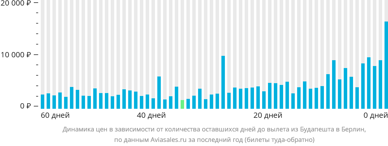 Динамика цен в зависимости от количества оставшихся дней до вылета из Будапешта в Берлин