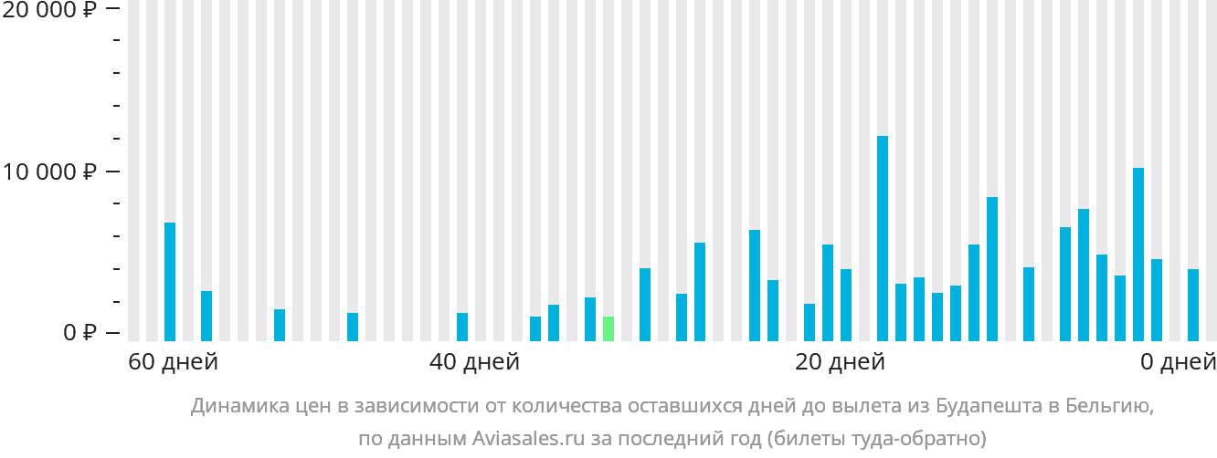 Динамика цен в зависимости от количества оставшихся дней до вылета из Будапешта в Бельгию