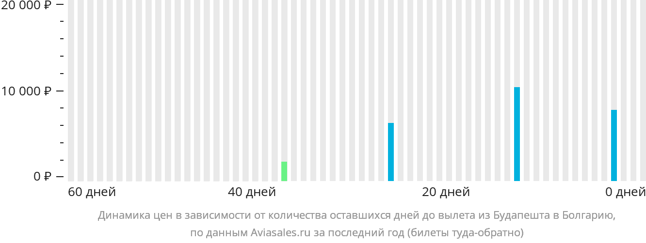 Динамика цен в зависимости от количества оставшихся дней до вылета из Будапешта в Болгарию