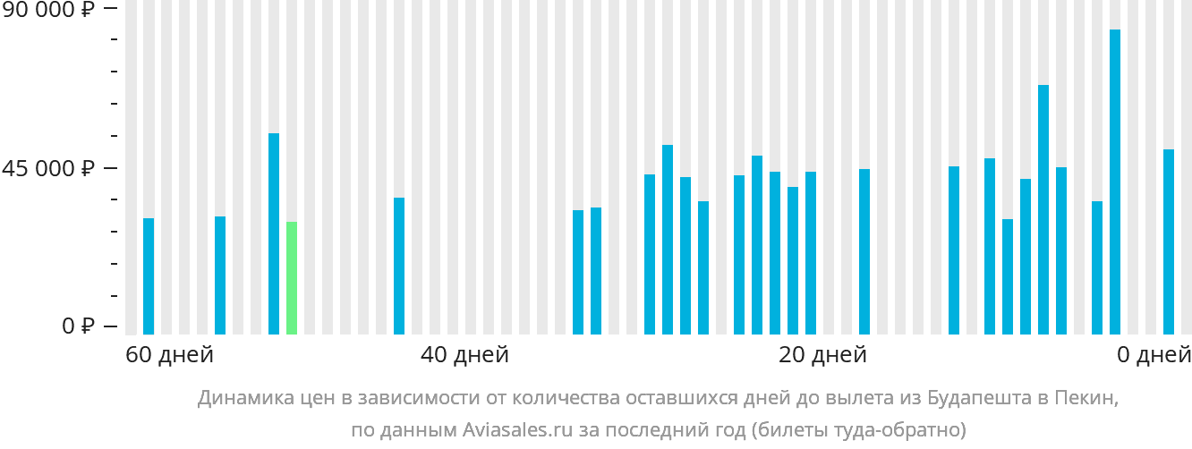 Динамика цен в зависимости от количества оставшихся дней до вылета из Будапешта в Пекин