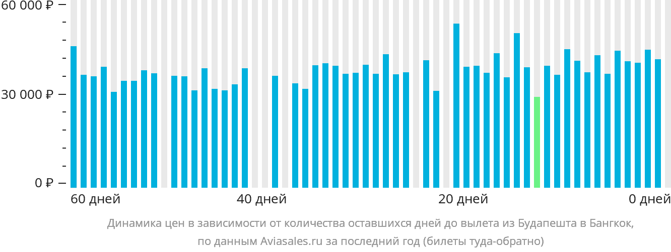 Динамика цен в зависимости от количества оставшихся дней до вылета из Будапешта в Бангкок