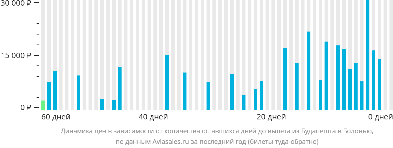 Динамика цен в зависимости от количества оставшихся дней до вылета из Будапешта в Болонью
