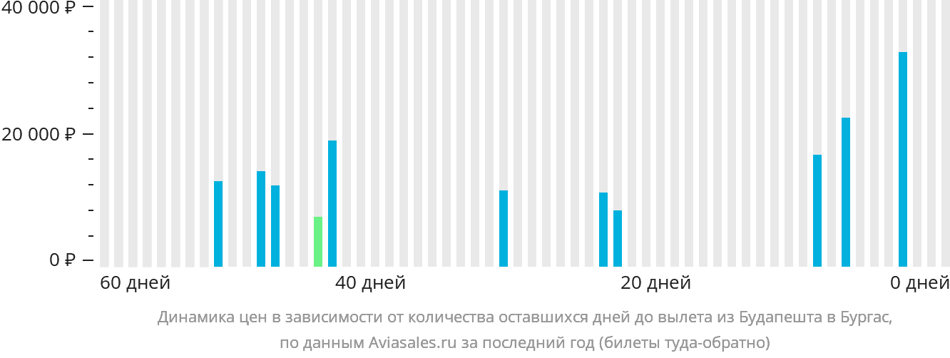 Динамика цен в зависимости от количества оставшихся дней до вылета из Будапешта в Бургас