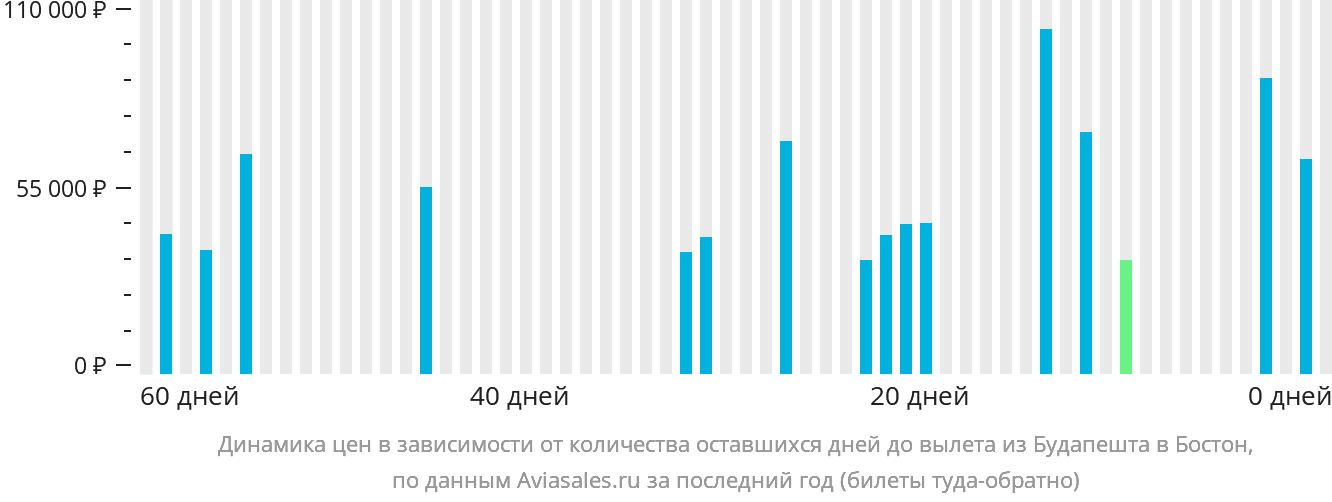 Динамика цен в зависимости от количества оставшихся дней до вылета из Будапешта в Бостон