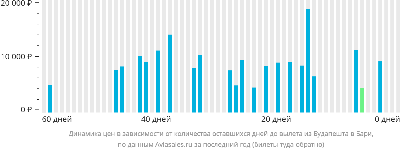 Динамика цен в зависимости от количества оставшихся дней до вылета из Будапешта в Бари