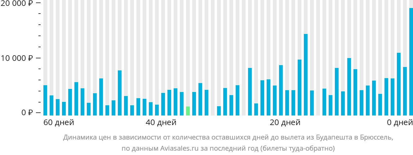 Динамика цен в зависимости от количества оставшихся дней до вылета из Будапешта в Брюссель