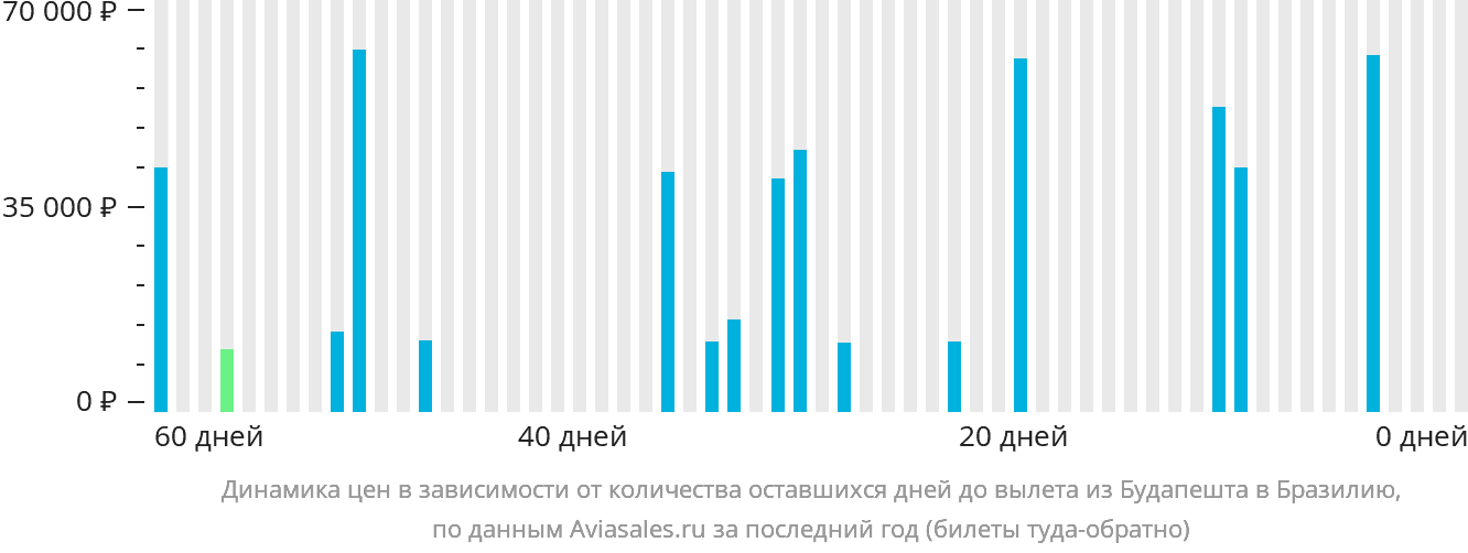 Динамика цен в зависимости от количества оставшихся дней до вылета из Будапешта в Бразилию