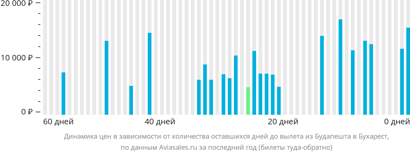 Динамика цен в зависимости от количества оставшихся дней до вылета из Будапешта в Бухарест