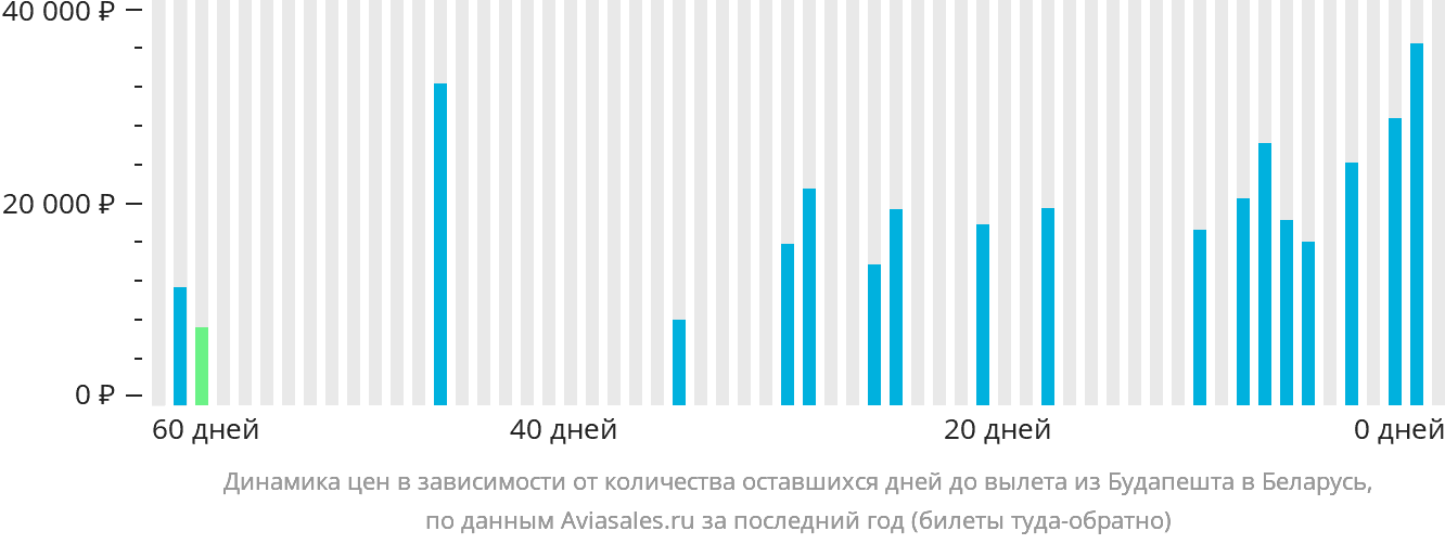Динамика цен в зависимости от количества оставшихся дней до вылета из Будапешта в Беларусь