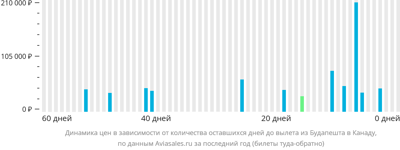 Динамика цен в зависимости от количества оставшихся дней до вылета из Будапешта в Канаду