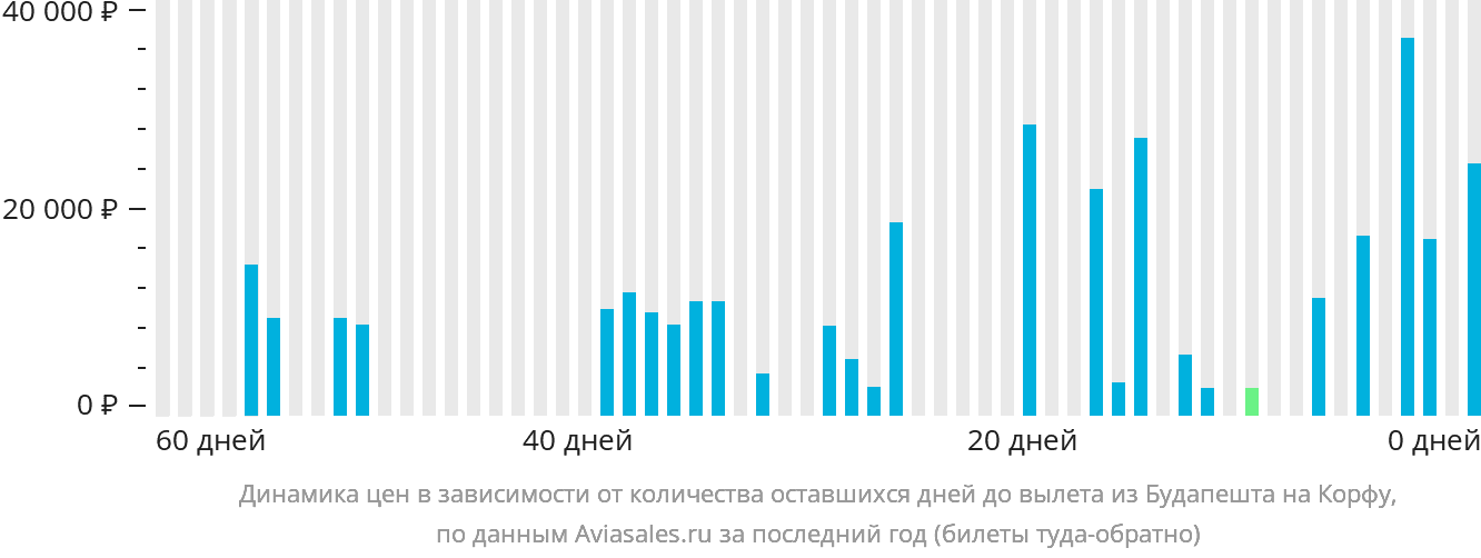 Динамика цен в зависимости от количества оставшихся дней до вылета из Будапешта на Корфу