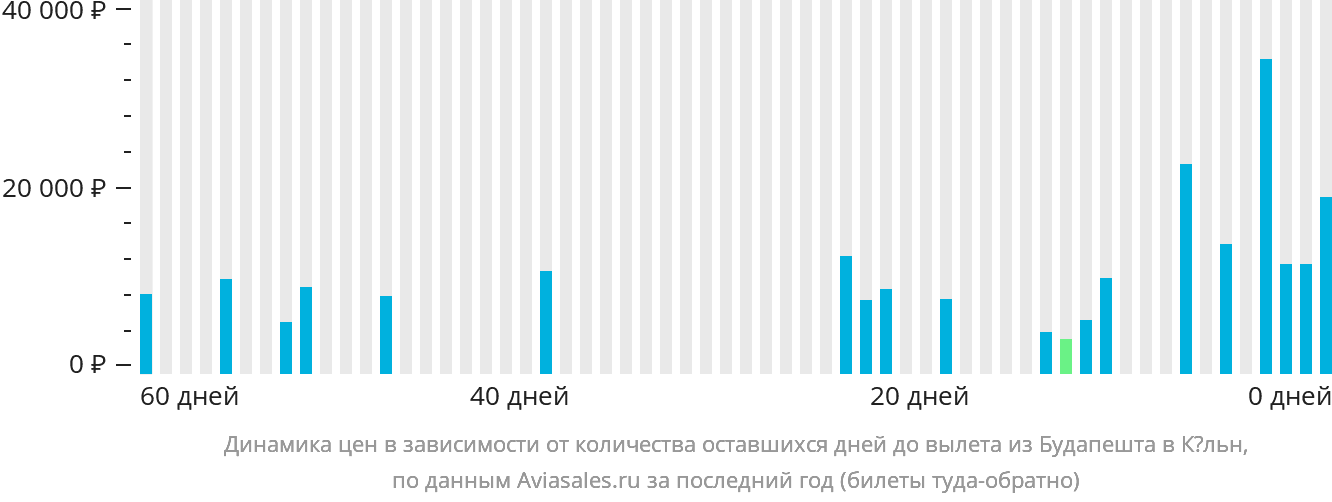 Динамика цен в зависимости от количества оставшихся дней до вылета из Будапешта в Кёльн