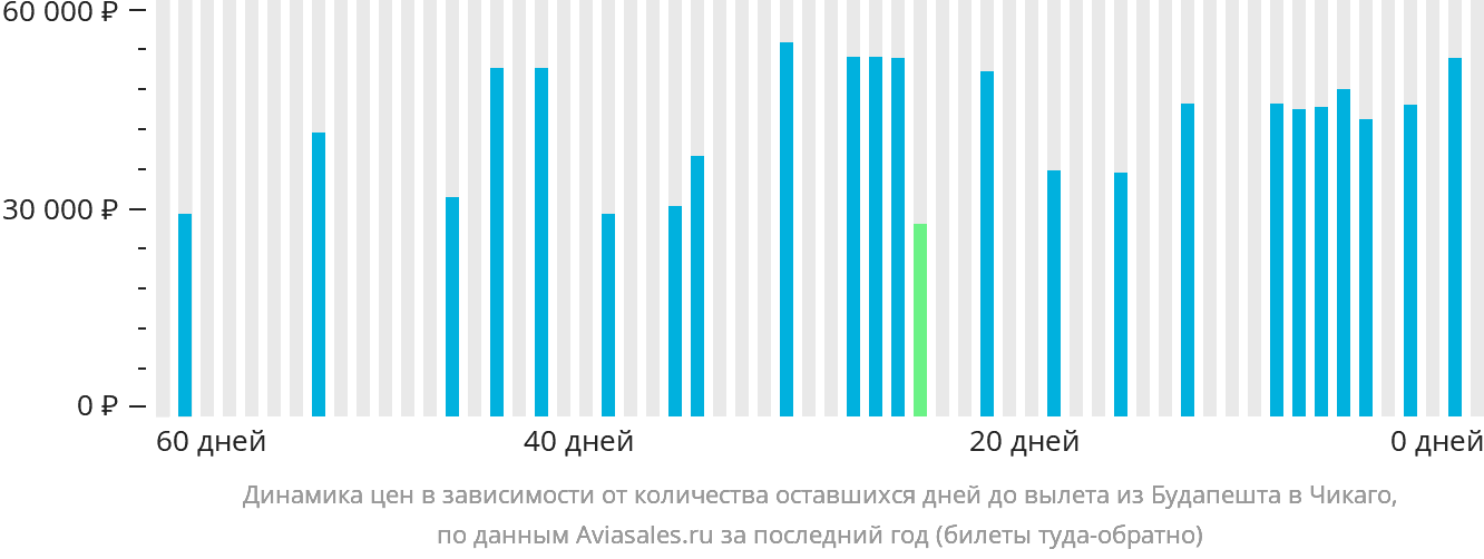 Динамика цен в зависимости от количества оставшихся дней до вылета из Будапешта в Чикаго