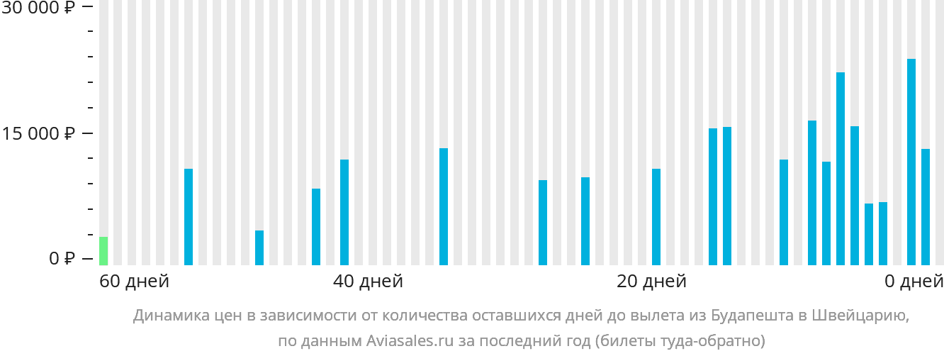 Динамика цен в зависимости от количества оставшихся дней до вылета из Будапешта в Швейцарию