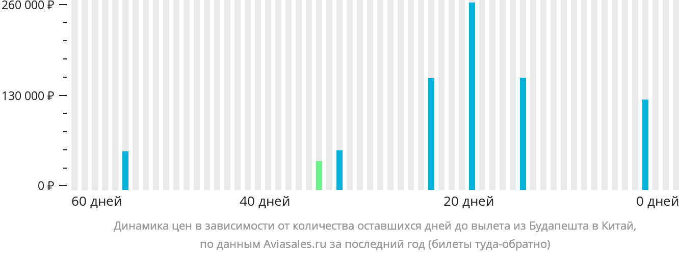 Динамика цен в зависимости от количества оставшихся дней до вылета из Будапешта в Китай