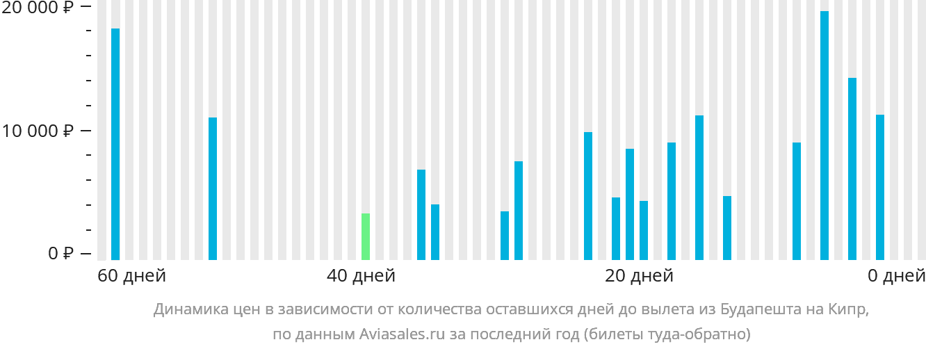 Динамика цен в зависимости от количества оставшихся дней до вылета из Будапешта на Кипр