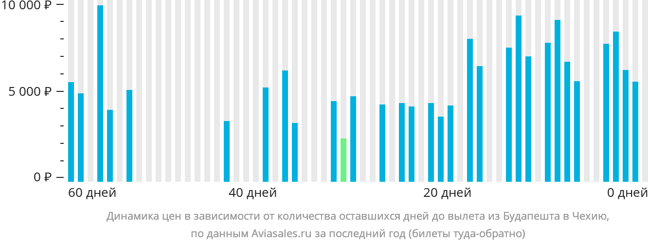 Динамика цен в зависимости от количества оставшихся дней до вылета из Будапешта в Чехию