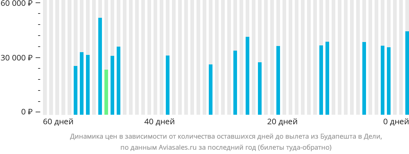Динамика цен в зависимости от количества оставшихся дней до вылета из Будапешта в Дели