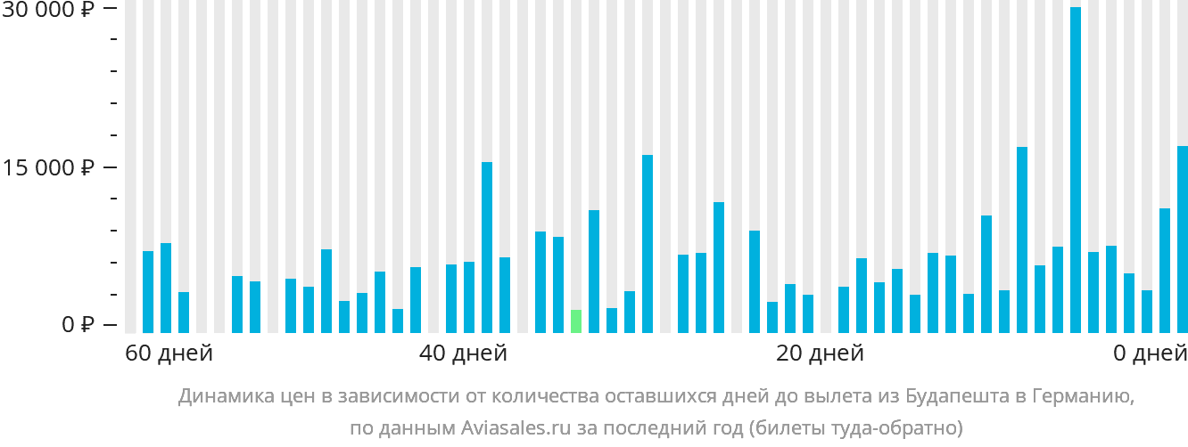 Динамика цен в зависимости от количества оставшихся дней до вылета из Будапешта в Германию