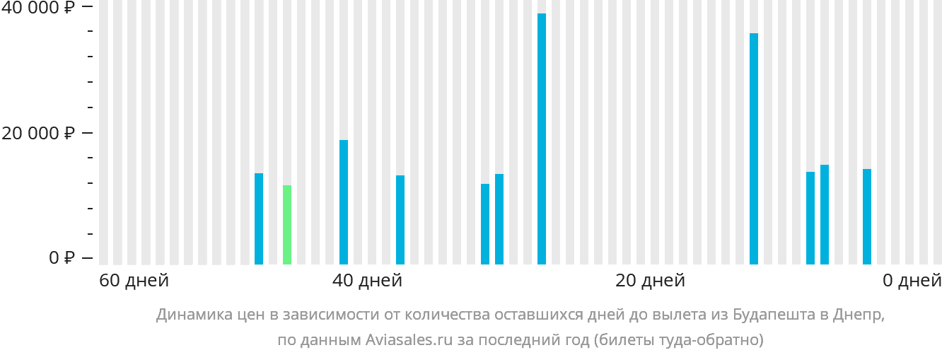 Динамика цен в зависимости от количества оставшихся дней до вылета из Будапешта в Днепр