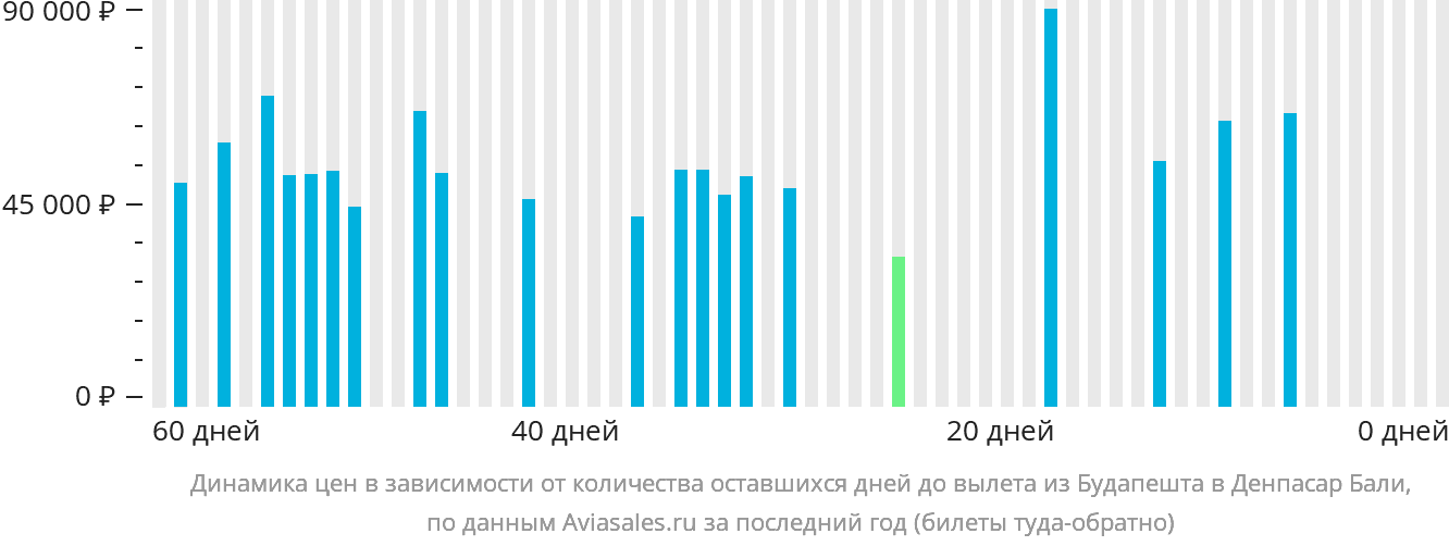 Динамика цен в зависимости от количества оставшихся дней до вылета из Будапешта в Денпасар (Бали)