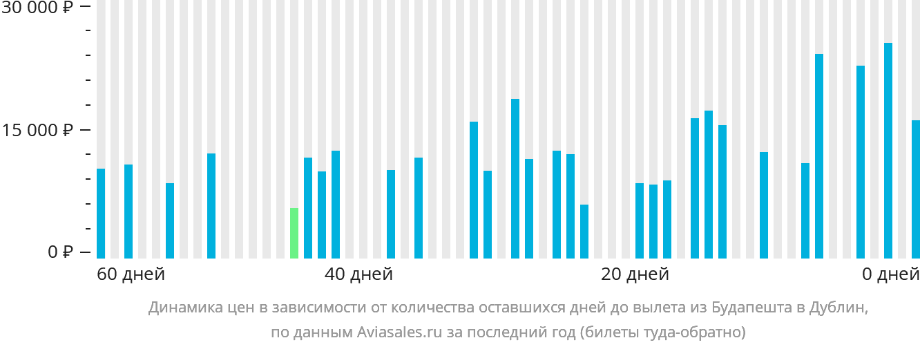 Динамика цен в зависимости от количества оставшихся дней до вылета из Будапешта в Дублин