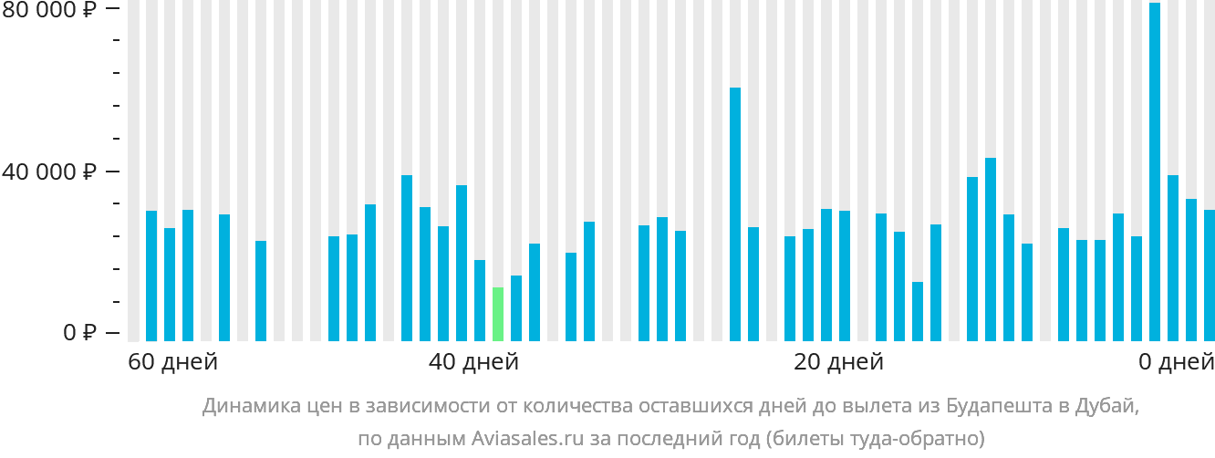 Динамика цен в зависимости от количества оставшихся дней до вылета из Будапешта в Дубай