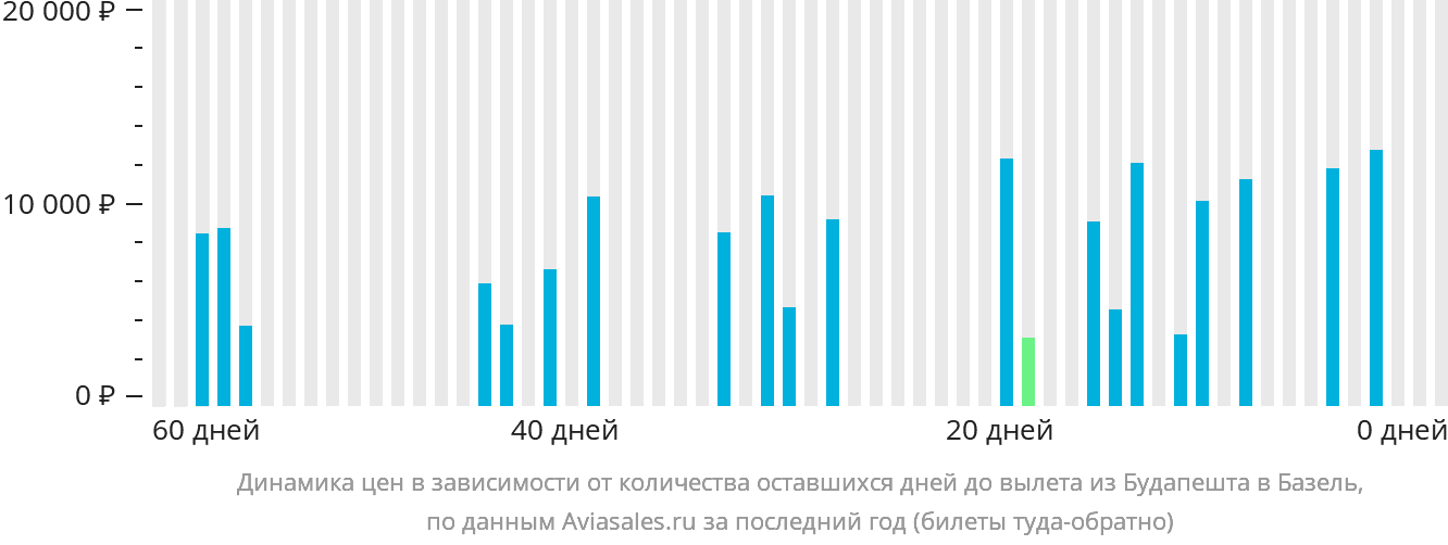 Динамика цен в зависимости от количества оставшихся дней до вылета из Будапешта в Базель