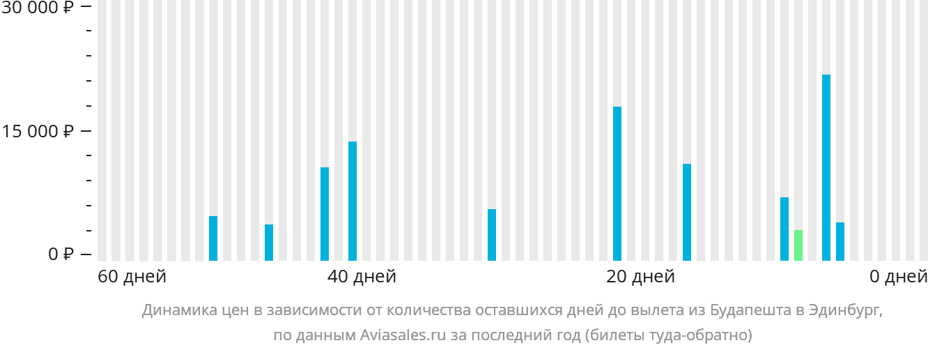 Динамика цен в зависимости от количества оставшихся дней до вылета из Будапешта в Эдинбург