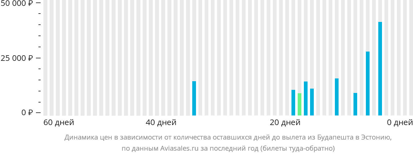Динамика цен в зависимости от количества оставшихся дней до вылета из Будапешта в Эстонию