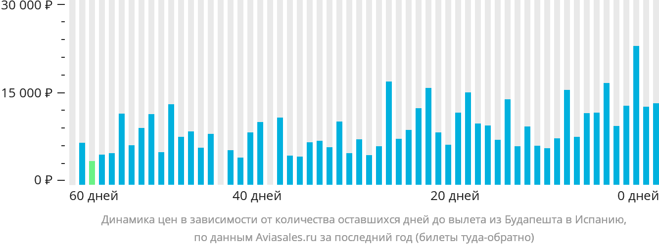 Динамика цен в зависимости от количества оставшихся дней до вылета из Будапешта в Испанию