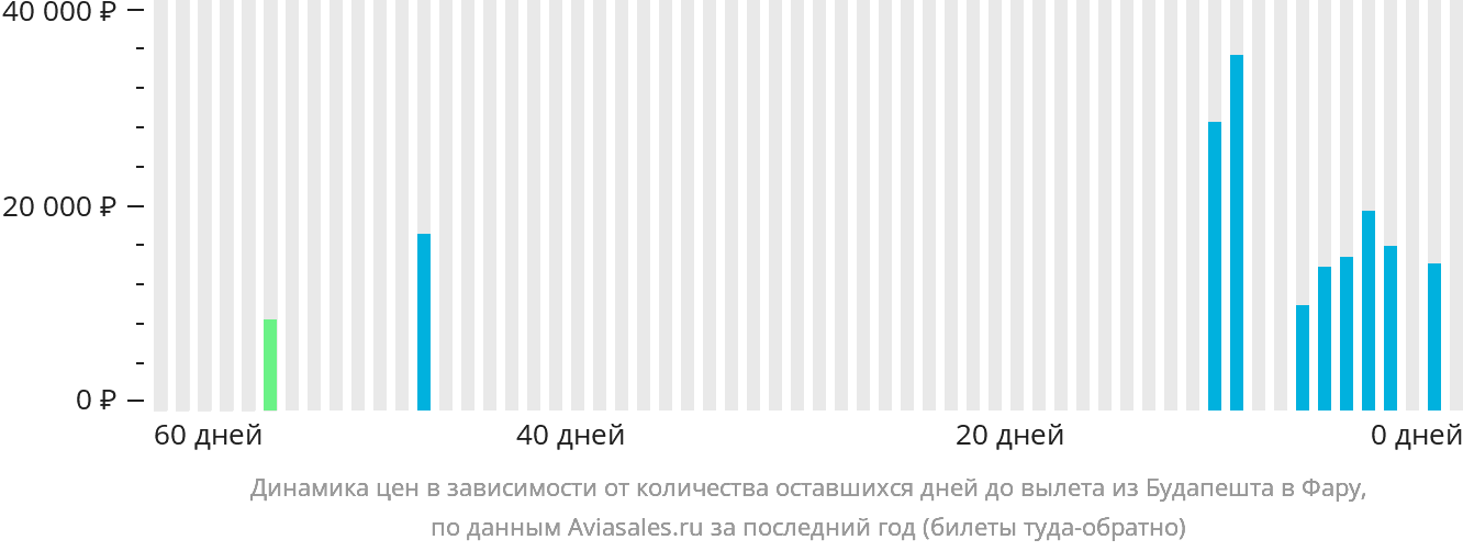 Динамика цен в зависимости от количества оставшихся дней до вылета из Будапешта в Фару