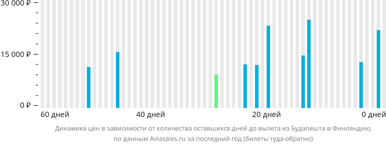 Динамика цен в зависимости от количества оставшихся дней до вылета из Будапешта в Финляндию