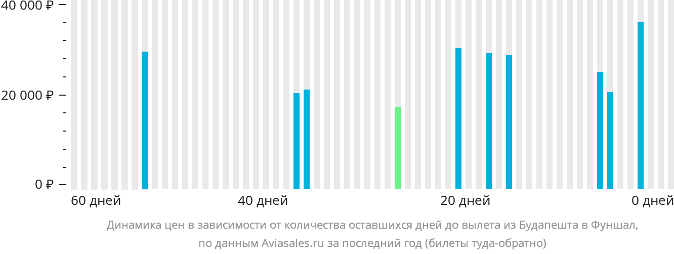 Динамика цен в зависимости от количества оставшихся дней до вылета из Будапешта в Фуншал (Мадейра)