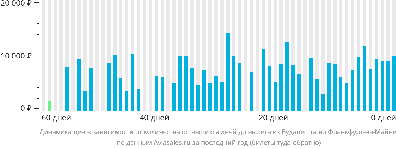 Динамика цен в зависимости от количества оставшихся дней до вылета из Будапешта во Франкфурт-на-Майне