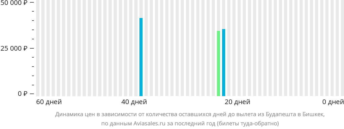 Динамика цен в зависимости от количества оставшихся дней до вылета из Будапешта в Бишкек
