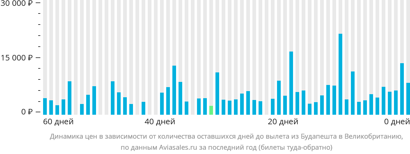 Динамика цен в зависимости от количества оставшихся дней до вылета из Будапешта в Великобританию