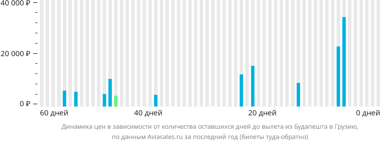 Динамика цен в зависимости от количества оставшихся дней до вылета из Будапешта в Грузию