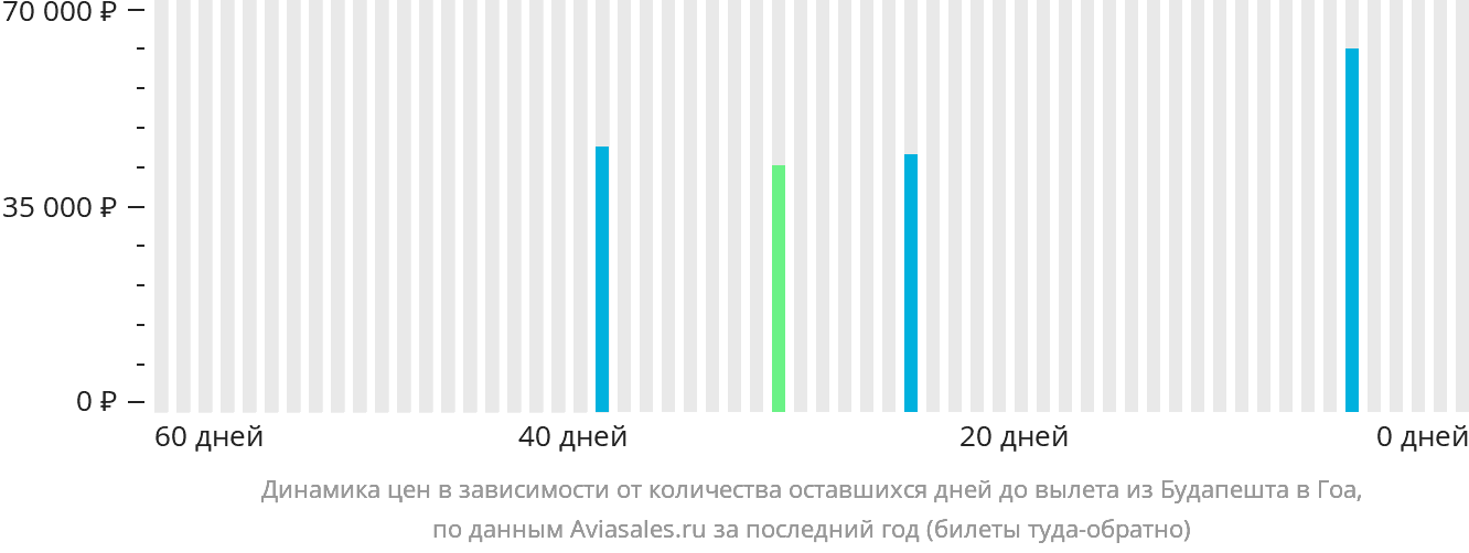 Динамика цен в зависимости от количества оставшихся дней до вылета из Будапешта в Гоа