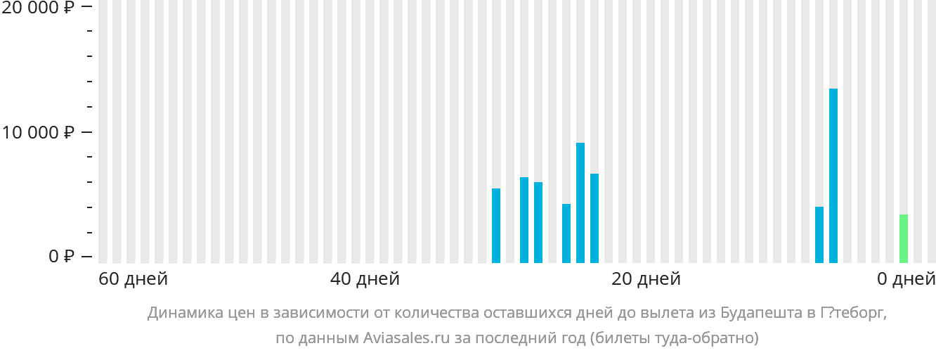 Динамика цен в зависимости от количества оставшихся дней до вылета из Будапешта в Гётеборг