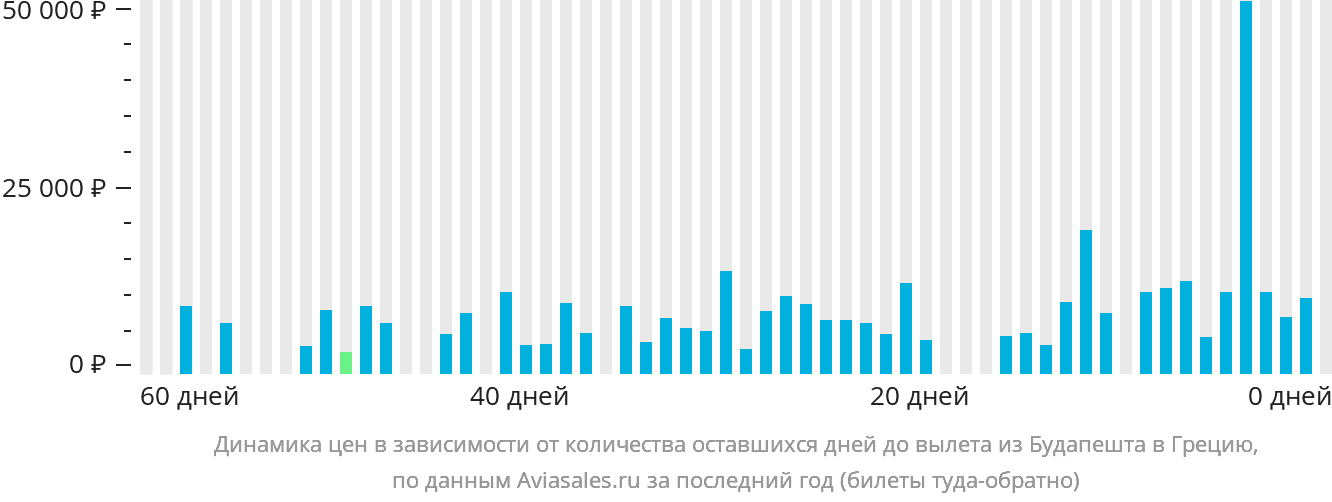 Динамика цен в зависимости от количества оставшихся дней до вылета из Будапешта в Грецию